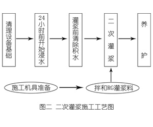 番禺灌浆料施工工艺—文字完整版